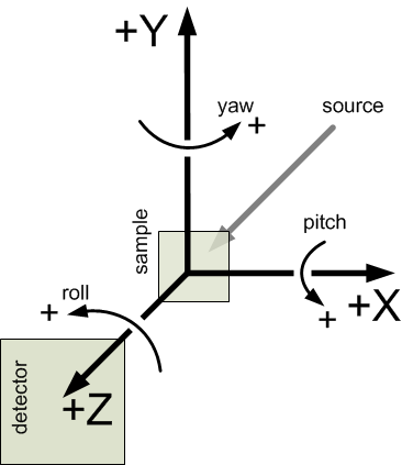 Coordinate Axes